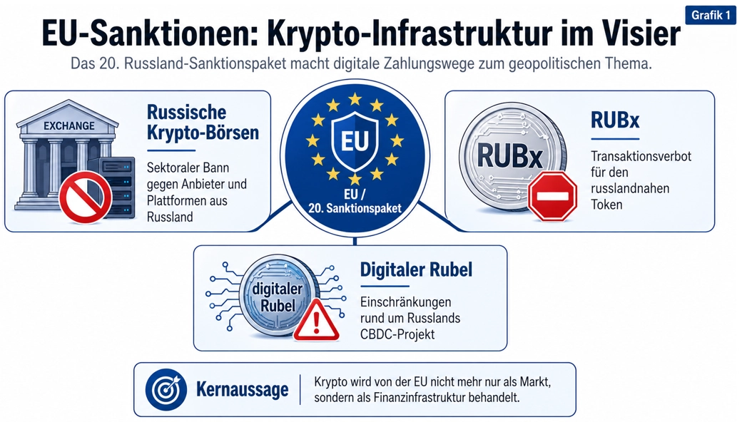 Die EU nimmt russische Krypto-B&ouml;rsen, RUBx und den digitalen Rubel ins Visier. Krypto wird damit Teil geopolitischer Finanzpolitik. 